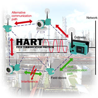 　　由于采用了冗余的传输路径WirelessHART网络保证了传输的安全性